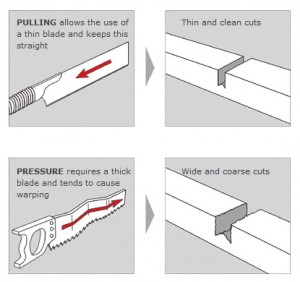 Examples of pull style and push style saws